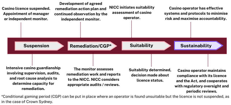 An infographic showing the stages along the regulatory pathway.